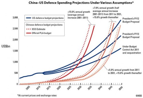MB13-China-US-Defence-Spending-Projections-2