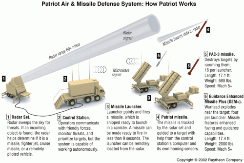 Patriot Missile