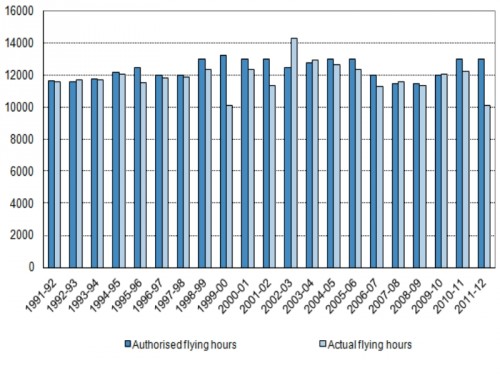 Evolutia orelor de zbor planificate vs realizate in perioada Iulie 1991-Mai 2012