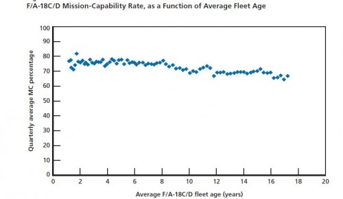 F18_Hornet_mission_capability_vs_age