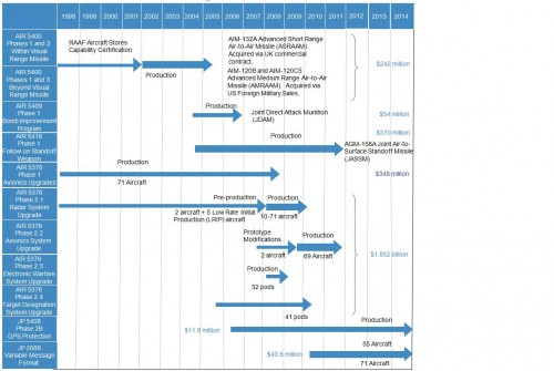 tabel cu cheltuielile de modernizare a flotei de aparate Hornet australiene in perioada 1998-2014