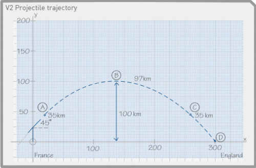 DIAGRAMA TRAIECTORIE V-2