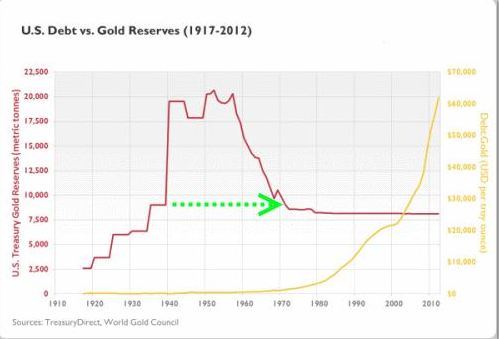 US-Gold-Reserves