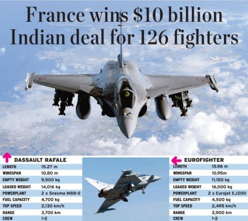 dassault Rafale wins Indian MMRCA contract