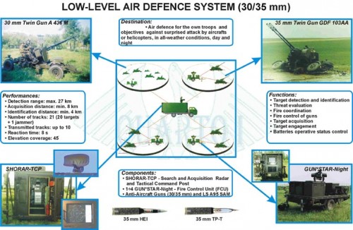 low_level_air_defence_system