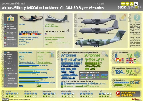 comparaison-a400m-c-130j-30-infographie