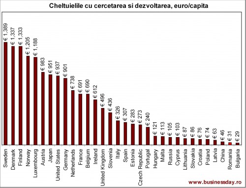 Cheltuieli-per-capita-cercetare-dezvoltare