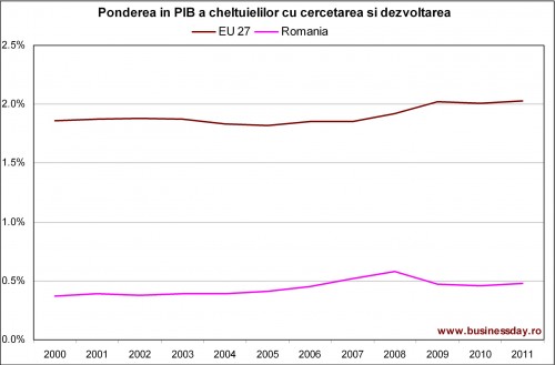 PIB-si-cheltuielile-cu-cercetarea-si-dezvoltarea