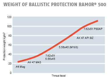 Ramor-weight-of-ballistic-protection.ashx