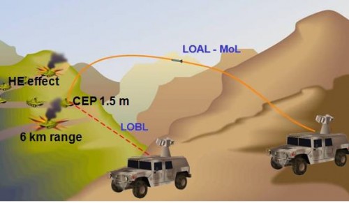 Modurile de lucru cu STAR-80L LGM (ELBIT & EMP)