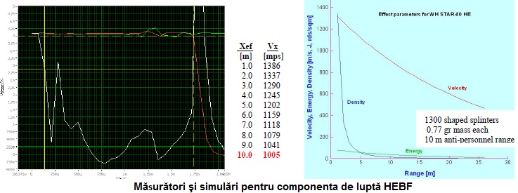 Măsurători şi simulări pentru componenta de luptă HEBF