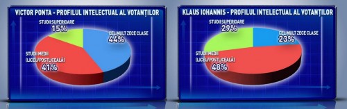 electoratul-dupa-studii