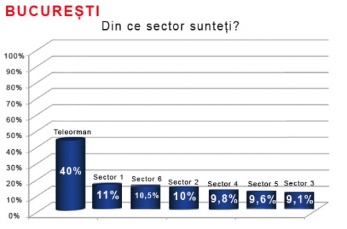 exit poll bucuresti