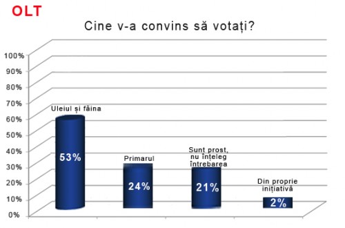 exit poll olt