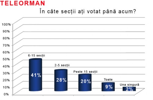 exit poll teleorman