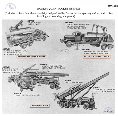 HONEST JOHN ROCKET SYSTEM