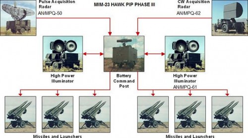 HAWK_MIM-23_launcher_unit_LCHR_M-192_low_medium_altitude_ground-to-air_missile_system_battery_640