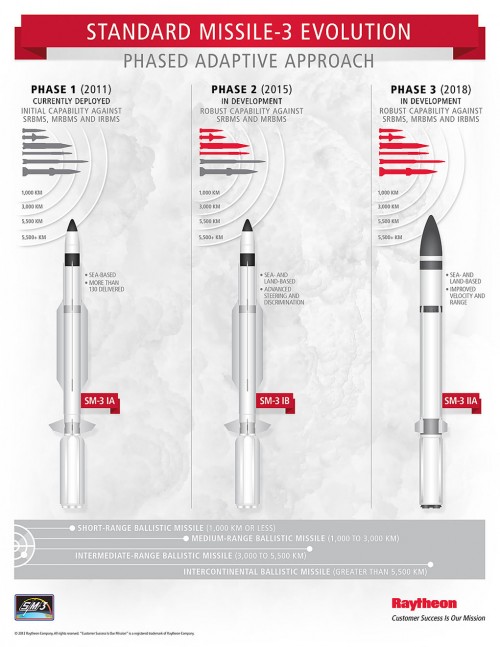 ABM_SM-3_Phased_Adaptive_Approach_Infographic