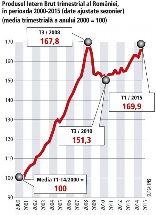 PIB-2000-2015
