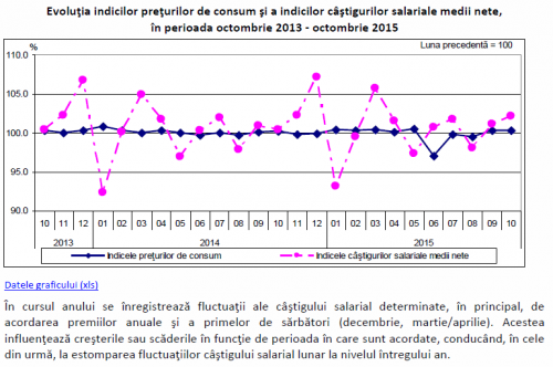 indici preturi salarii octombrie 2013-2015