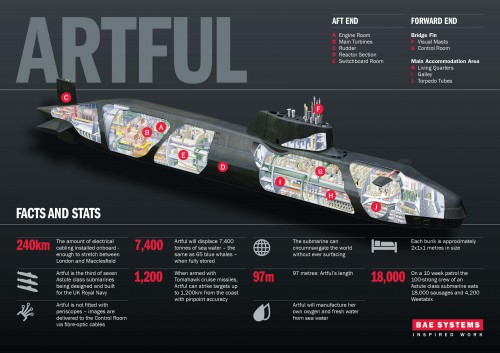 Artful, the third of seven highly complex Astute class submarines which has been designed and built by BAE Systems for the Royal Navy. This weekend saw Artful roll out of the Devonshire Dock Hall in Barrow-in-Furness, Cumbria, where it was constructed. The 97m long, 7,400 tonne nuclear-powered attack submarine - officially named at a ceremony in September last year - began edging out of BAE Systems’ giant construction hall on Friday 16 May and was carefully lowered into the water on Saturday 17 May.