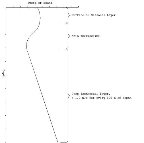 variatyia sunetului in adancime