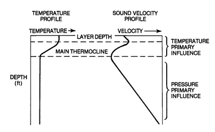Variația vitezei sunetului cu adâncimea și temperatura]