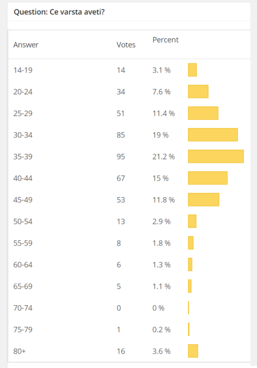 sondaj rumil #2 Varsta