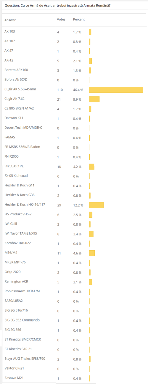 sondaj rumil arma de asalt