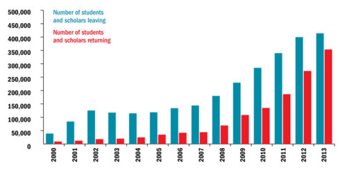 number-of-students-and-scholars-leaving-and-returning-180816-small