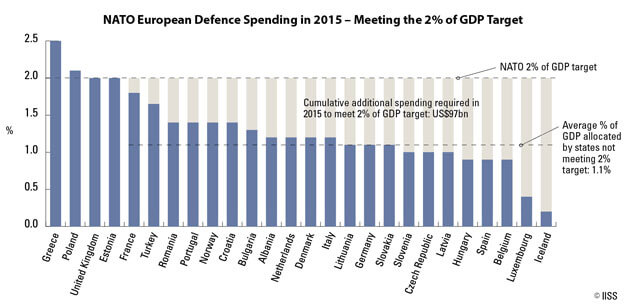 nato-european-defence-spending-2015