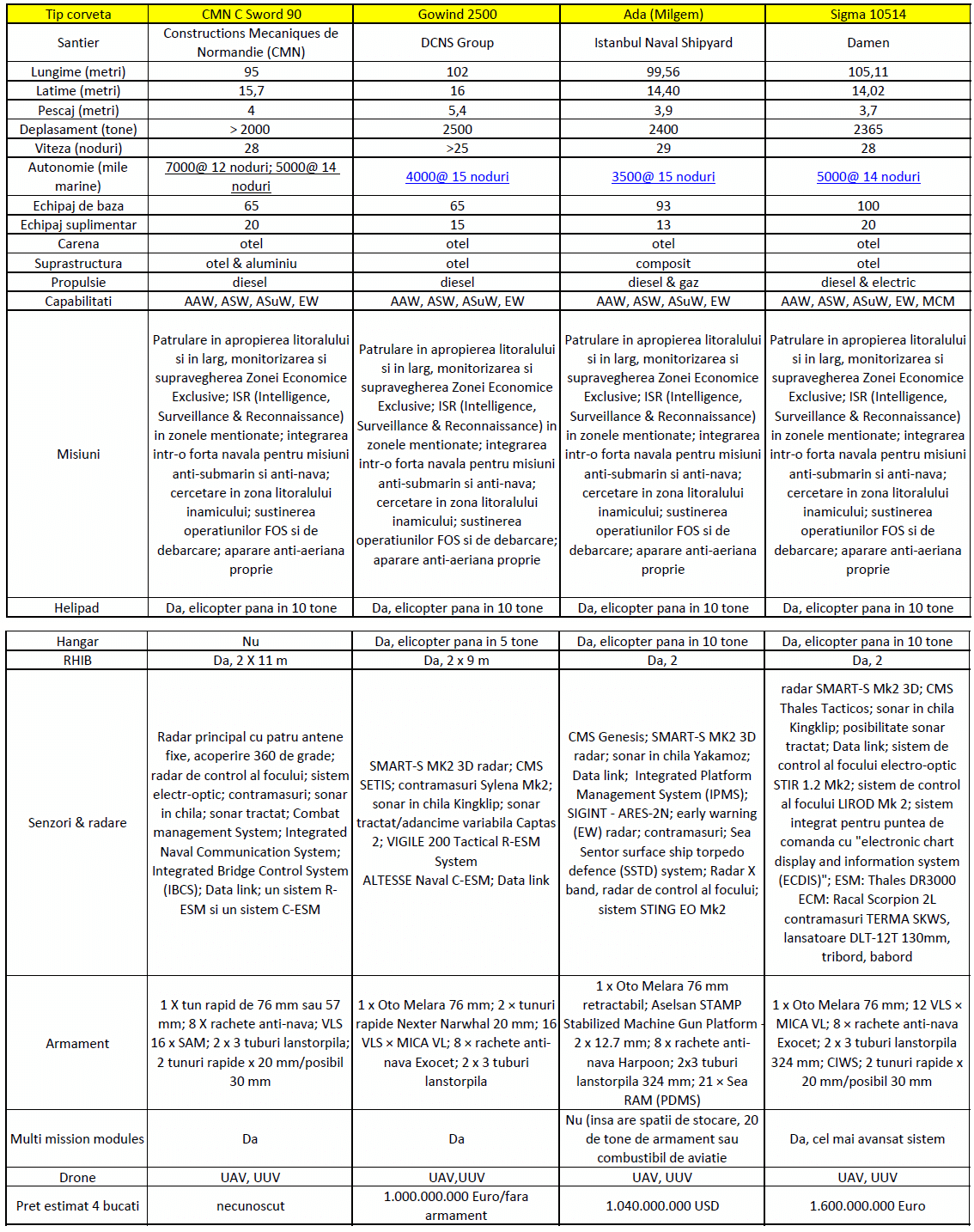 corvete tabel comparativ