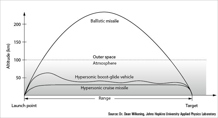 rachete hipersonice